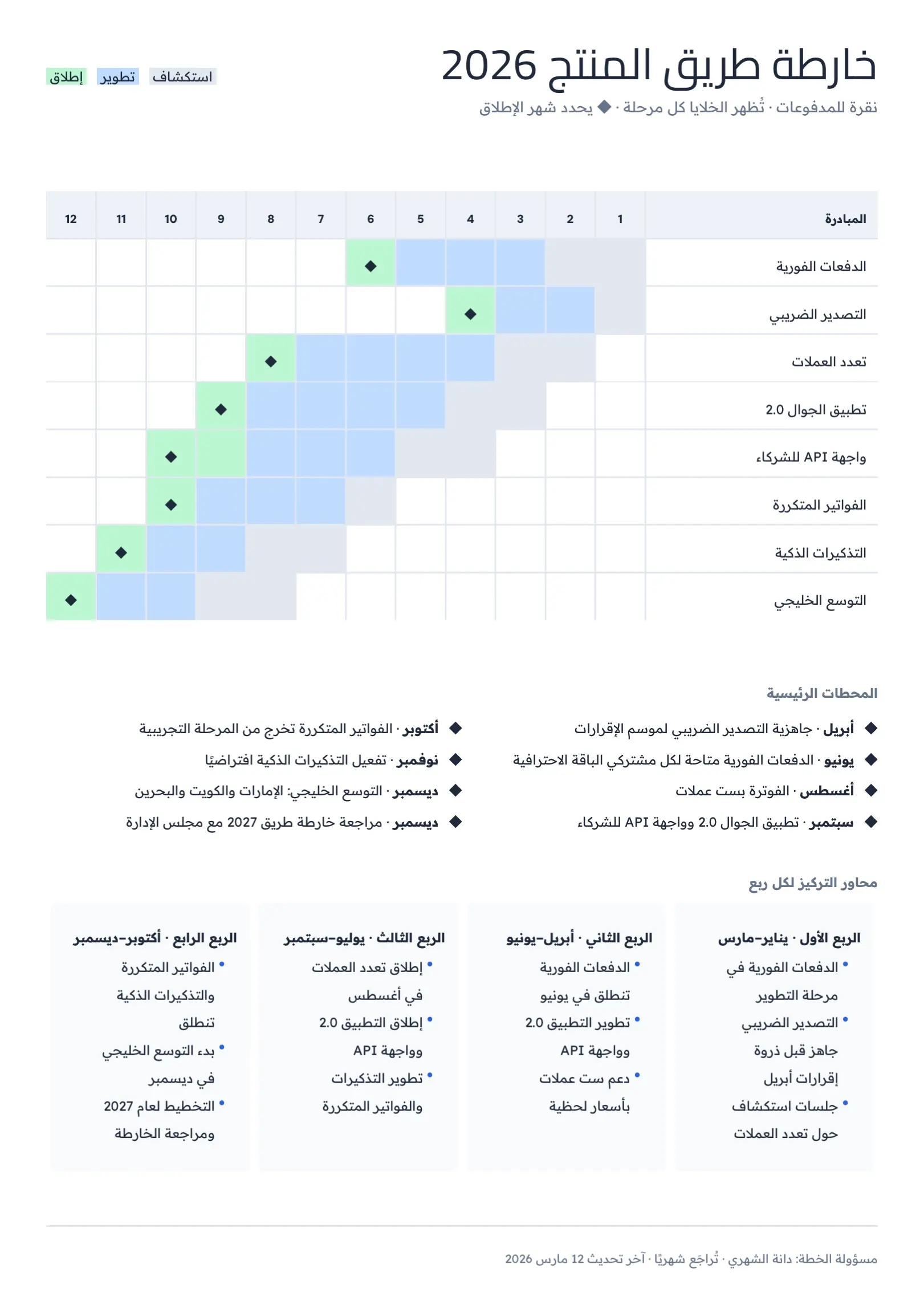 قالب خارطة طريق المنتج السنوية أزرق