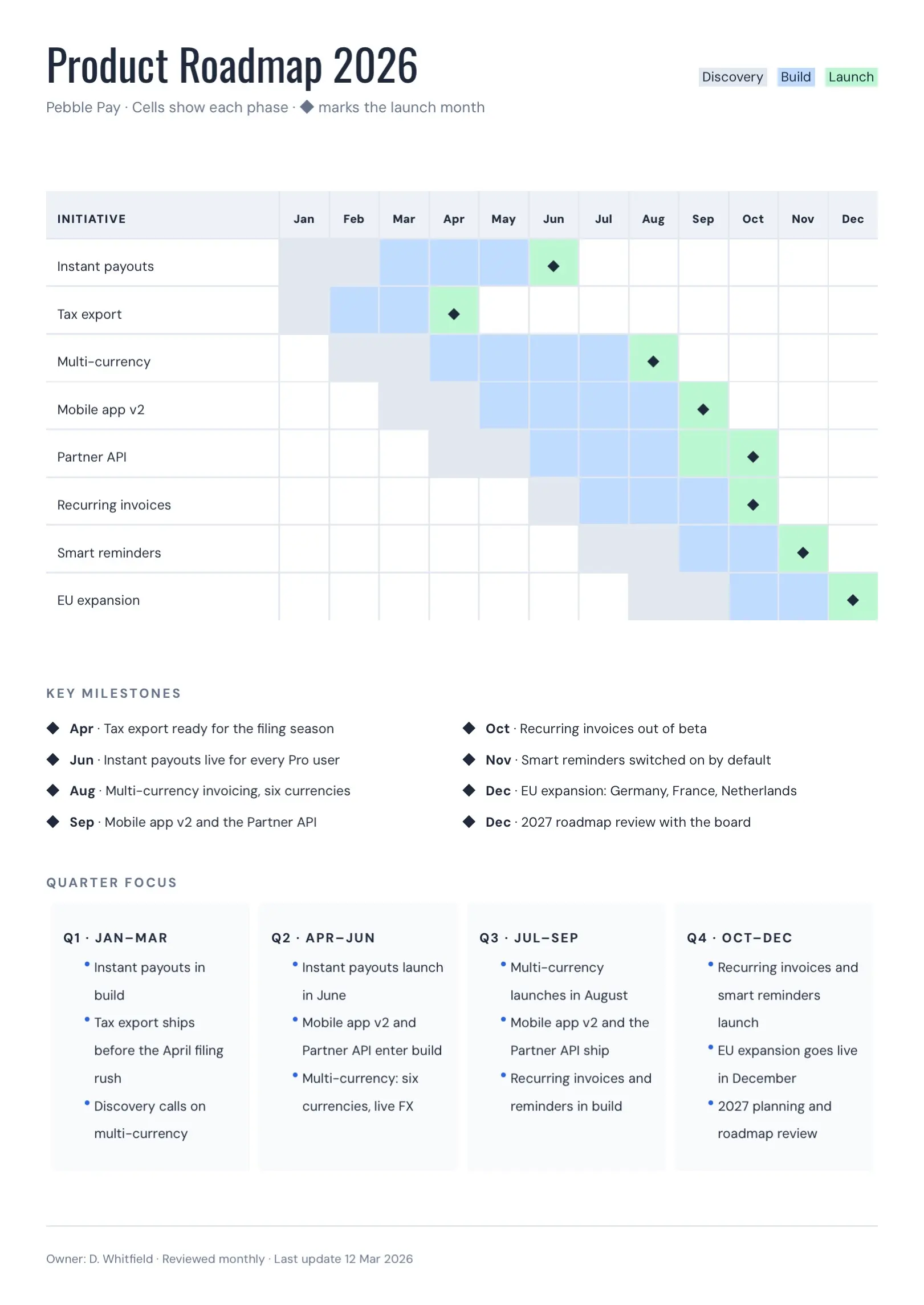 Blue Annual Product Roadmap Template