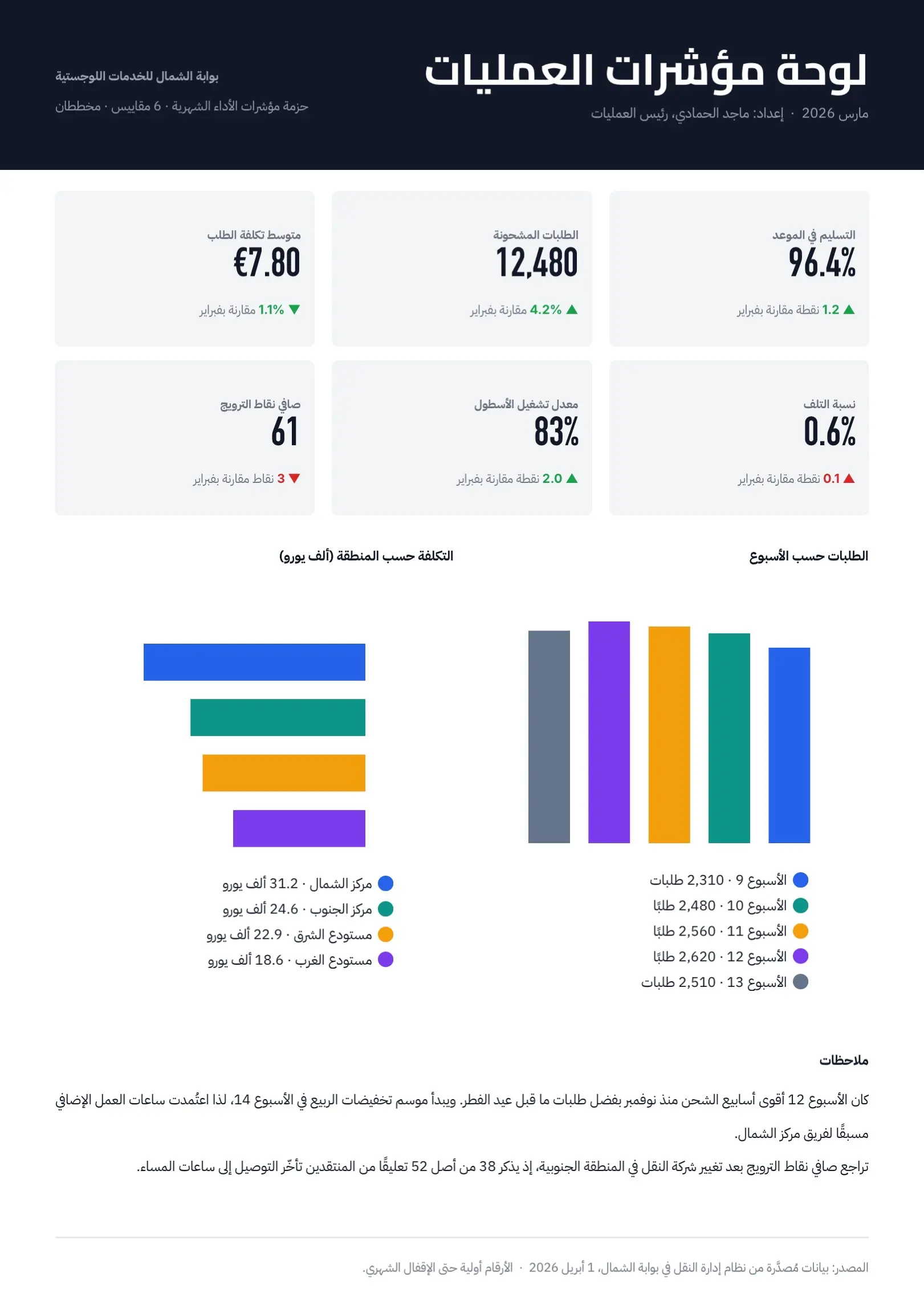 قالب لوحة مؤشرات أداء العمليات أزرق