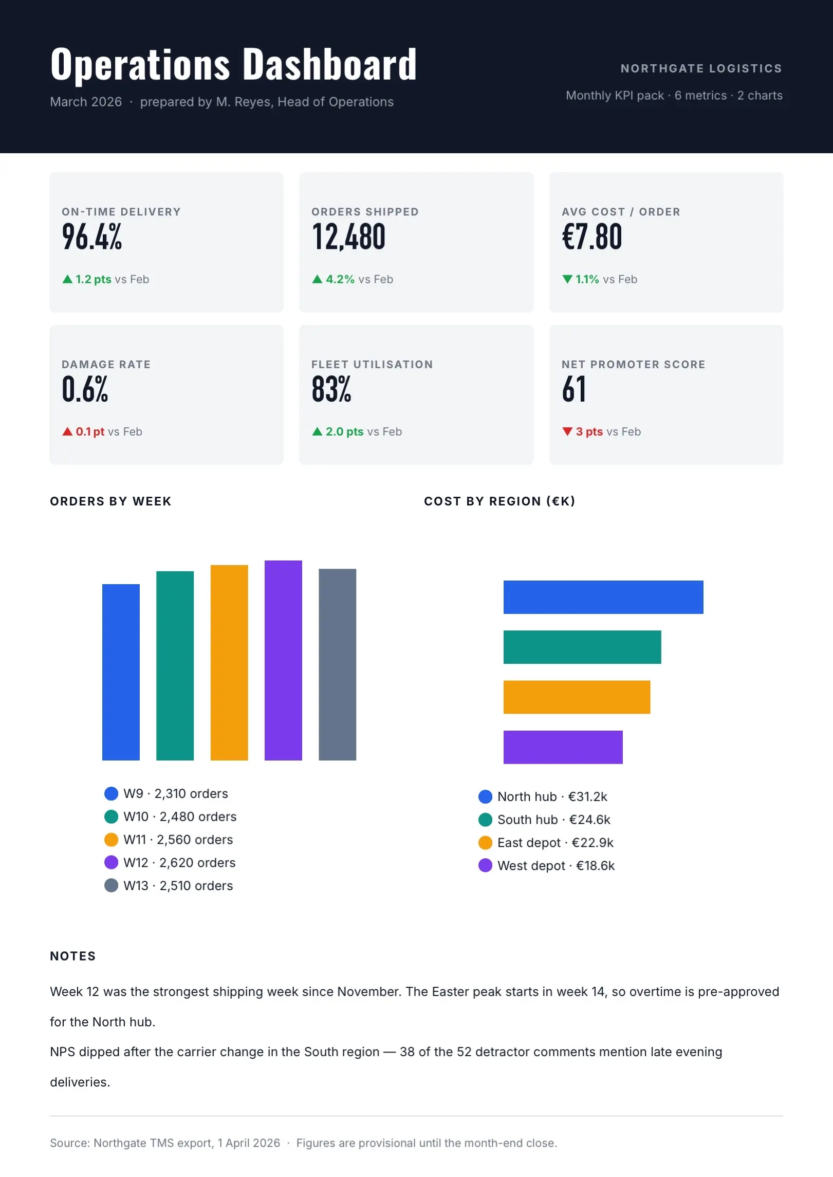 Blue Operations KPI Dashboard Template
